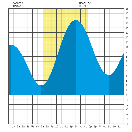 Burns Point tide chart for Saturday, November 13, 2021