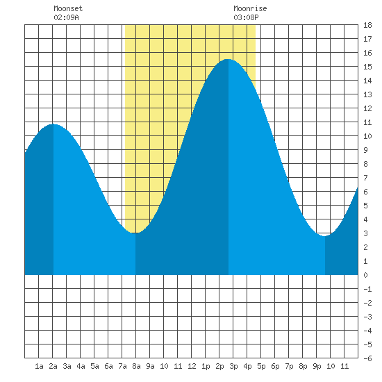 Burns Point tide chart for Sunday, November 14, 2021