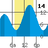 Burns Point tide chart for Sunday, November 14, 2021