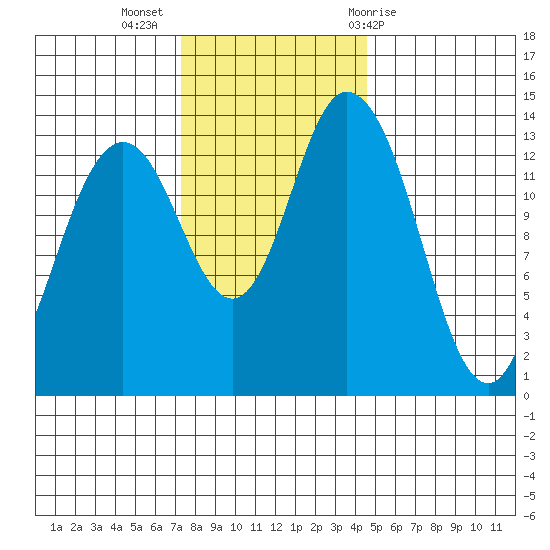 Burns Point tide chart for Tuesday, November 16, 2021