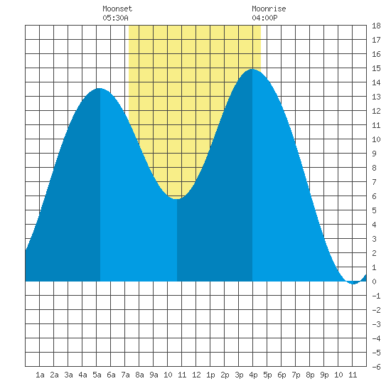 Burns Point tide chart for Wednesday, November 17, 2021