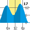 Burns Point tide chart for Wednesday, November 17, 2021