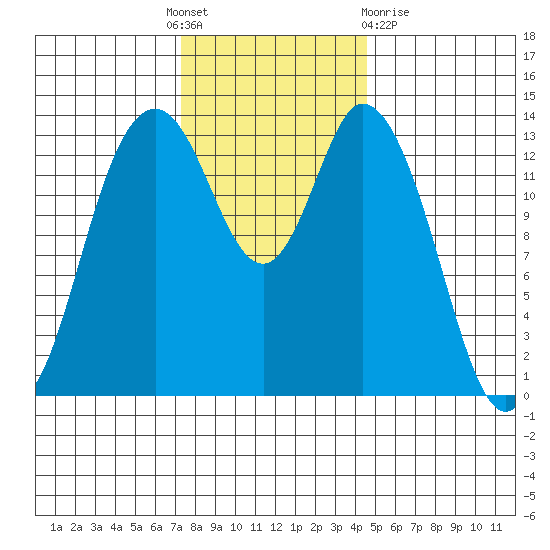 Burns Point tide chart for Thursday, November 18, 2021