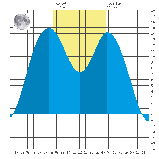Burns Point tide chart for Friday, November 19, 2021