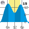 Burns Point tide chart for Friday, November 19, 2021