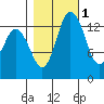 Burns Point tide chart for Monday, November 1, 2021