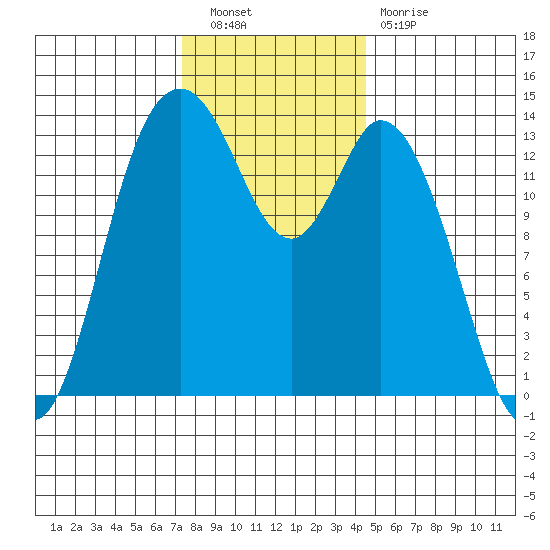 Burns Point tide chart for Saturday, November 20, 2021