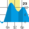 Burns Point tide chart for Tuesday, November 23, 2021