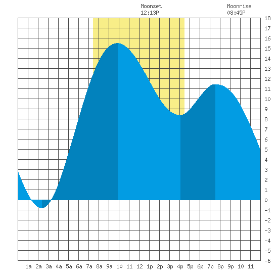 Burns Point tide chart for Wednesday, November 24, 2021