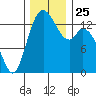 Burns Point tide chart for Thursday, November 25, 2021