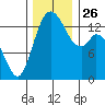 Burns Point tide chart for Friday, November 26, 2021