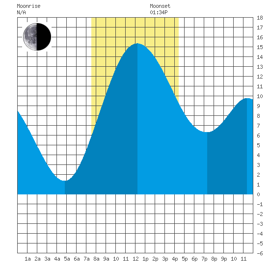 Burns Point tide chart for Saturday, November 27, 2021