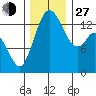 Burns Point tide chart for Saturday, November 27, 2021
