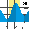 Burns Point tide chart for Sunday, November 28, 2021