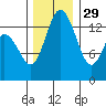 Burns Point tide chart for Monday, November 29, 2021