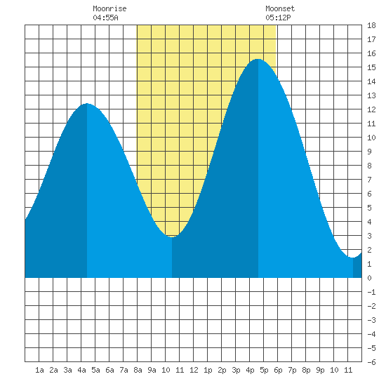 Burns Point tide chart for Tuesday, November 2, 2021