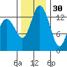 Burns Point tide chart for Tuesday, November 30, 2021