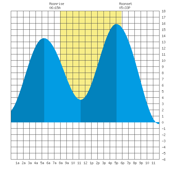 Burns Point tide chart for Wednesday, November 3, 2021