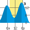 Burns Point tide chart for Wednesday, November 3, 2021