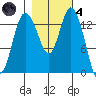 Burns Point tide chart for Thursday, November 4, 2021