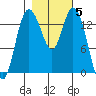 Burns Point tide chart for Friday, November 5, 2021