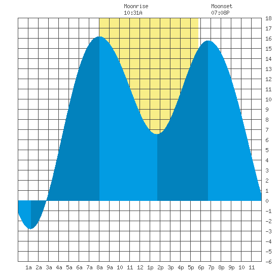 Burns Point tide chart for Saturday, November 6, 2021