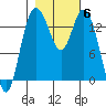 Burns Point tide chart for Saturday, November 6, 2021