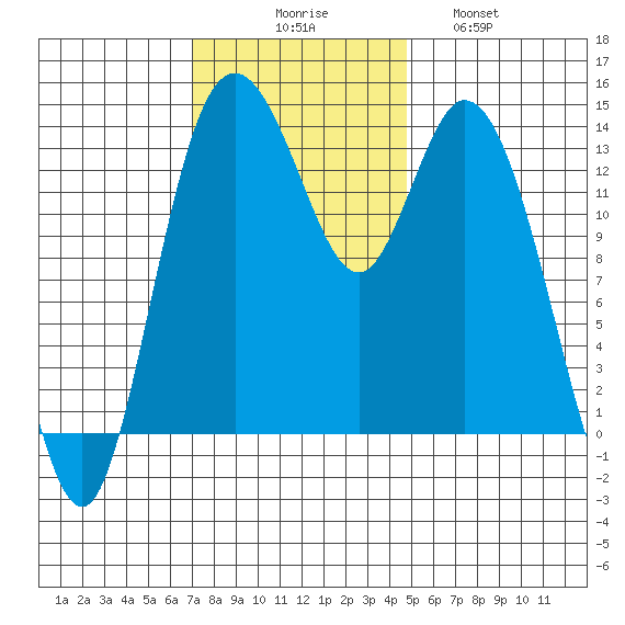 Burns Point tide chart for Sunday, November 7, 2021