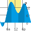Burns Point tide chart for Sunday, November 7, 2021
