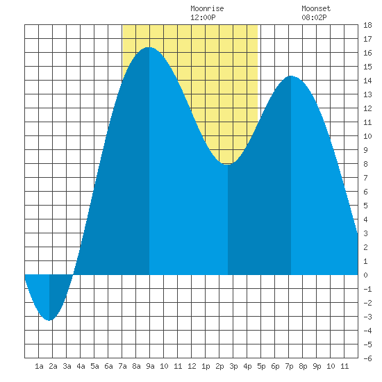 Burns Point tide chart for Monday, November 8, 2021