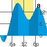 Burns Point tide chart for Monday, November 8, 2021