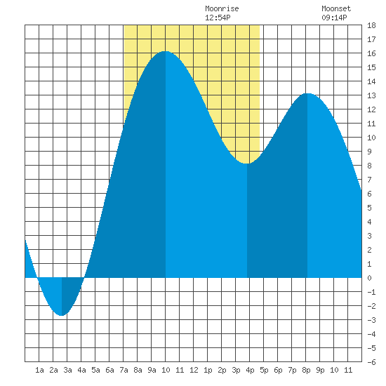 Burns Point tide chart for Tuesday, November 9, 2021