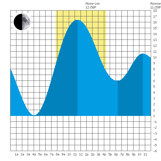 Burns Point tide chart for Friday, December 10, 2021