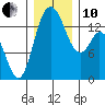 Burns Point tide chart for Friday, December 10, 2021