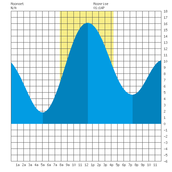 Burns Point tide chart for Saturday, December 11, 2021