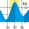 Burns Point tide chart for Saturday, December 11, 2021