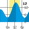 Burns Point tide chart for Sunday, December 12, 2021