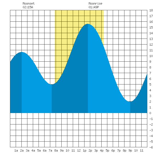 Burns Point tide chart for Monday, December 13, 2021