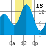 Burns Point tide chart for Monday, December 13, 2021