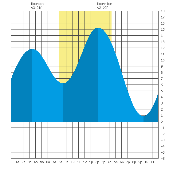Burns Point tide chart for Tuesday, December 14, 2021