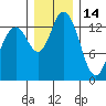 Burns Point tide chart for Tuesday, December 14, 2021