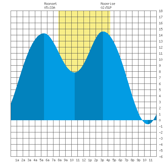 Burns Point tide chart for Thursday, December 16, 2021