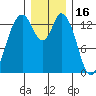 Burns Point tide chart for Thursday, December 16, 2021