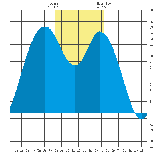 Burns Point tide chart for Friday, December 17, 2021