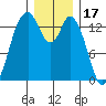 Burns Point tide chart for Friday, December 17, 2021