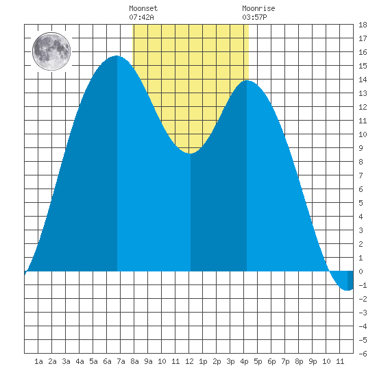 Burns Point tide chart for Saturday, December 18, 2021