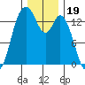Burns Point tide chart for Sunday, December 19, 2021