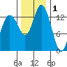 Burns Point tide chart for Wednesday, December 1, 2021
