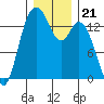 Burns Point tide chart for Tuesday, December 21, 2021