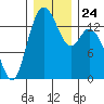 Burns Point tide chart for Friday, December 24, 2021